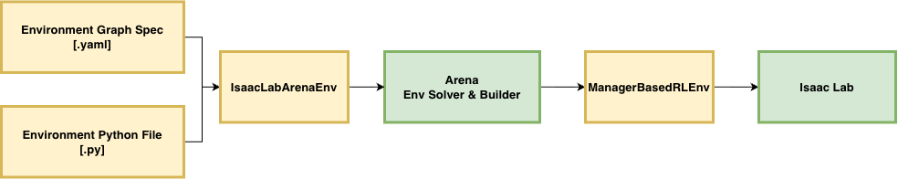 Python factory and Graph YAML both produce an IsaacLabArenaEnvironment, which ArenaEnvBuilder compiles into a ManagerBasedRLEnv.