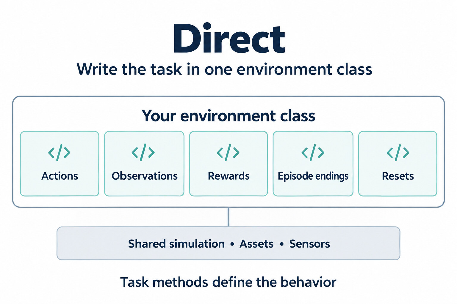 Direct: one environment class defines actions, observations, rewards, episode endings, and resets.