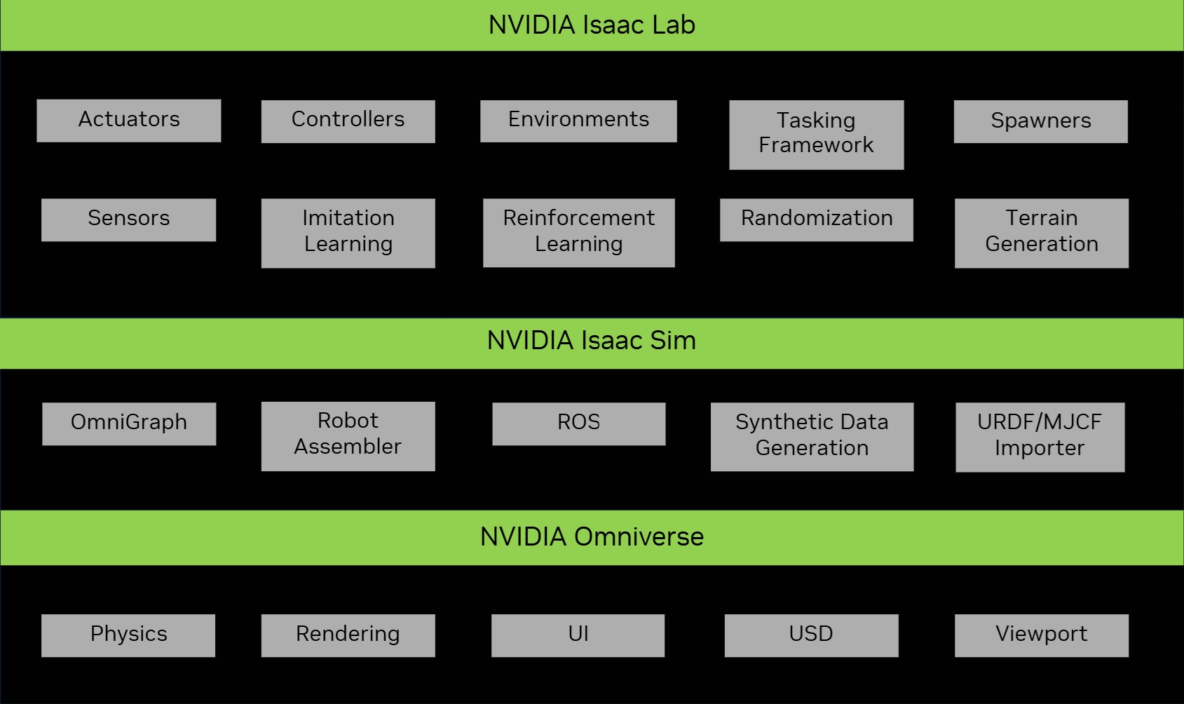 The Isaac Lab, Isaac Sim, and Nvidia Omniverse ecosystem