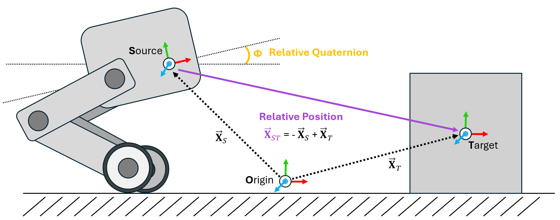 A diagram outlining the basic geometry of frame transformations