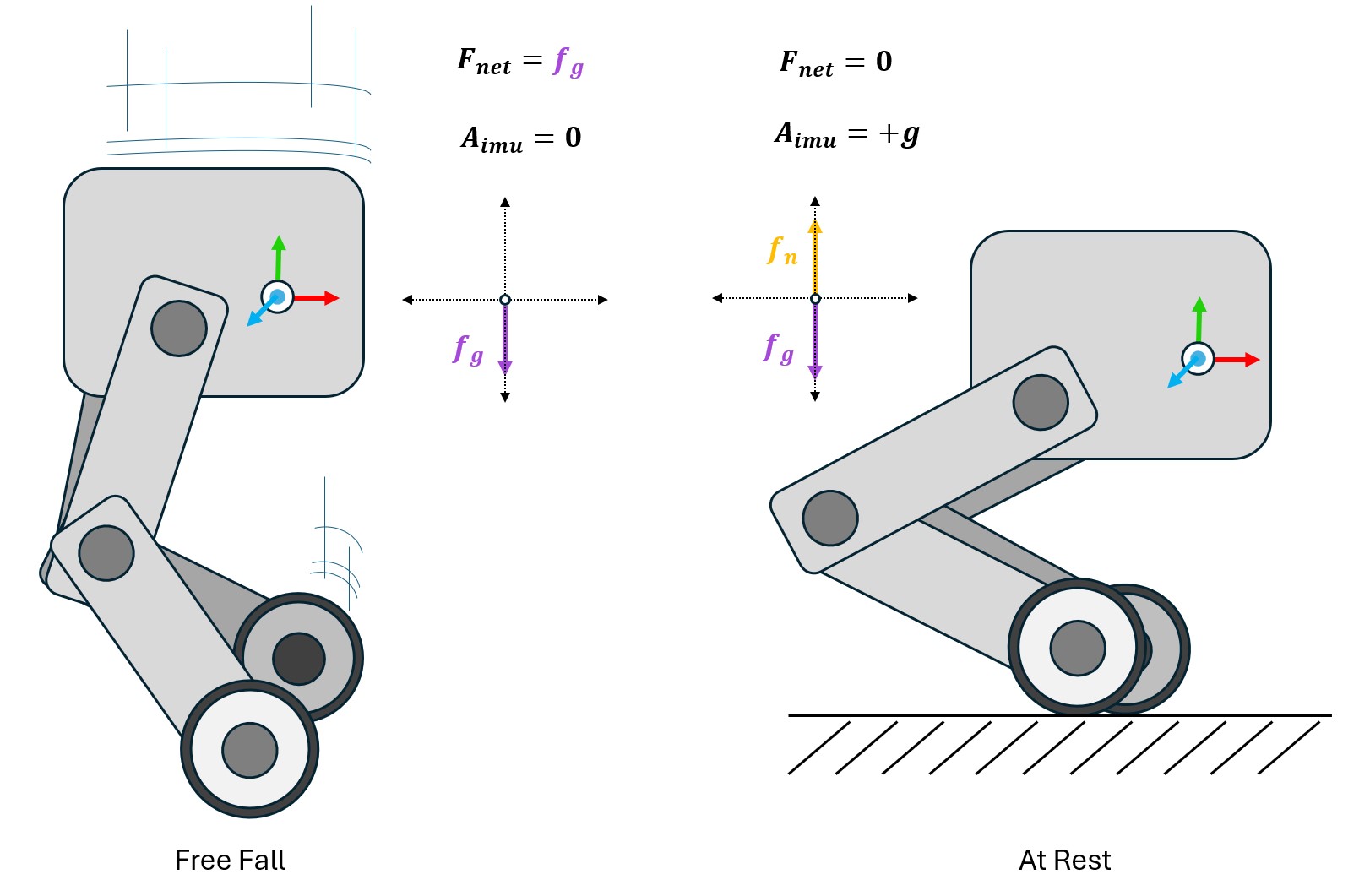 A diagram outlining the basic force relationships for the IMU sensor