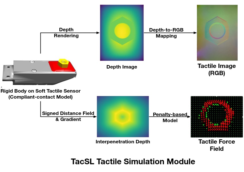 Tactile sensor with RGB visualization and force fields