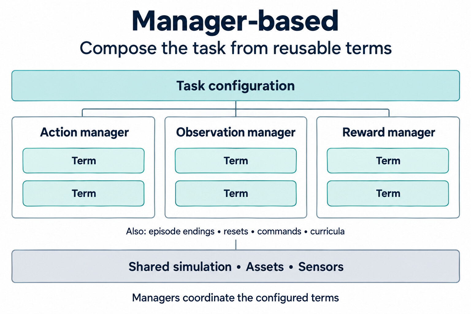 Manager-based: task configuration selects reusable terms coordinated by action, observation, and reward managers.
