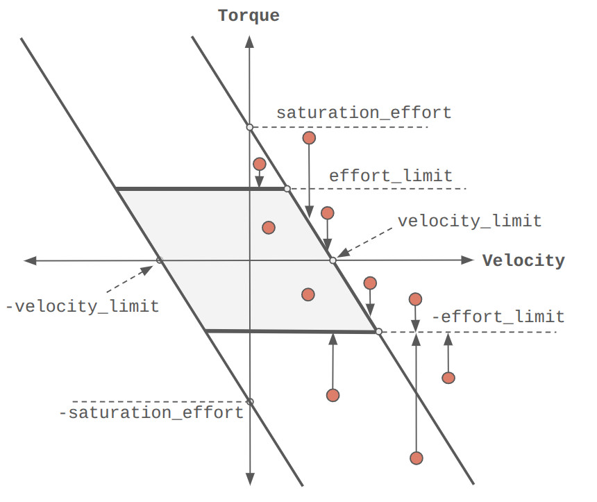 The effort clipping as a function of joint velocity for a linear DC Motor.