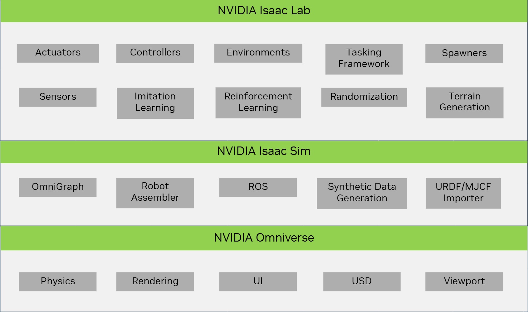 The Isaac Lab, Isaac Sim, and Nvidia Omniverse ecosystem