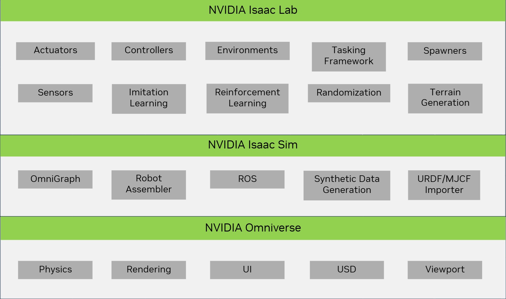 The Isaac Lab, Isaac Sim, and NVIDIA Omniverse ecosystem