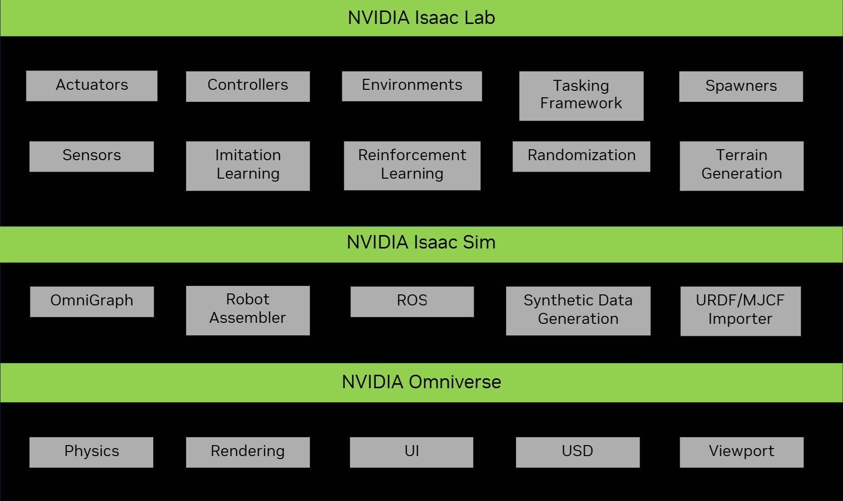 The Isaac Lab, Isaac Sim, and NVIDIA Omniverse ecosystem