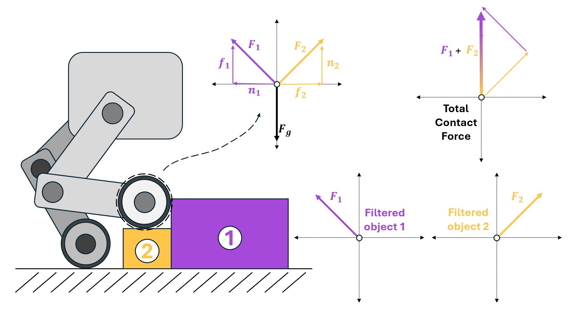 A contact sensor reporting total and filtered contact forces