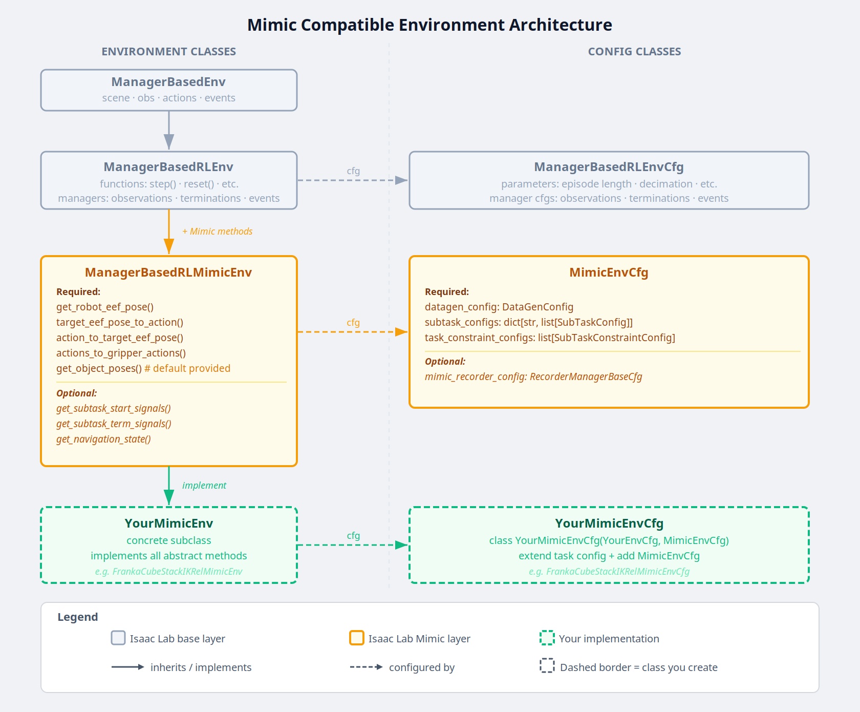 Mimic compatible environment class and config hierarchy